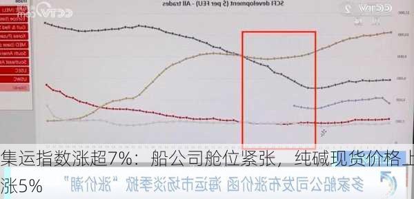 集运指数涨超7%：船公司舱位紧张，纯碱现货价格上涨5%