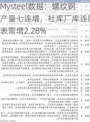 Mysteel数据：螺纹钢产量七连增，社库厂库连降，表需增2.28%