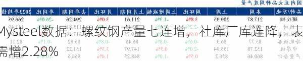 Mysteel数据：螺纹钢产量七连增，社库厂库连降，表需增2.28%