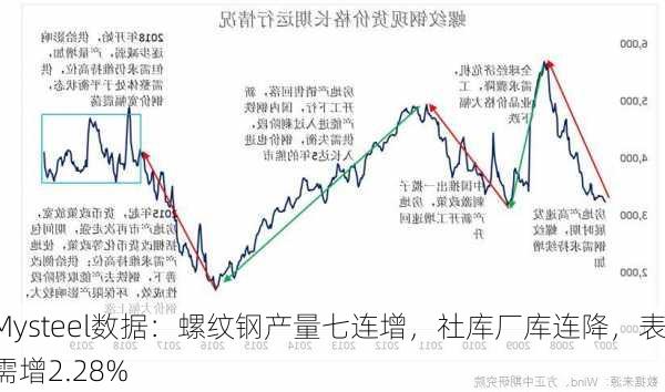 Mysteel数据：螺纹钢产量七连增，社库厂库连降，表需增2.28%