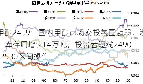 甲醇2409：国内甲醇市场交投氛围趋弱，港口库存周增5.14万吨，投资者短线2490-2530区间操作