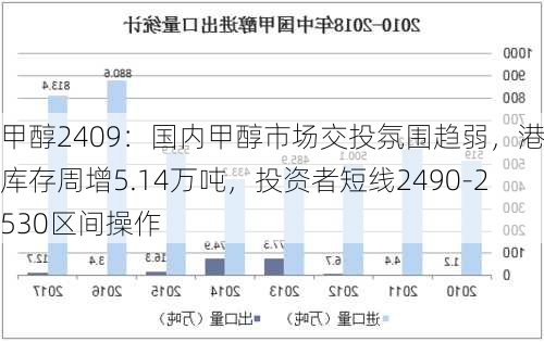 甲醇2409：国内甲醇市场交投氛围趋弱，港口库存周增5.14万吨，投资者短线2490-2530区间操作