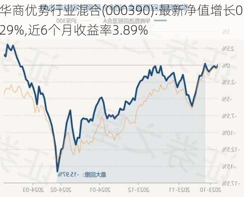 华商优势行业混合(000390):最新净值增长0.29%,近6个月收益率3.89%