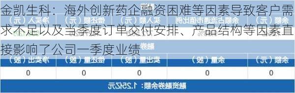 金凯生科：海外创新药企融资困难等因素导致客户需求不足以及当季度订单交付安排、产品结构等因素直接影响了公司一季度业绩