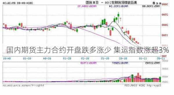 国内期货主力合约开盘跌多涨少 集运指数涨超3%