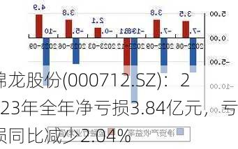 锦龙股份(000712.SZ)：2023年全年净亏损3.84亿元，亏损同比减少2.04%