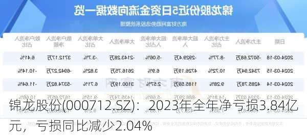 锦龙股份(000712.SZ)：2023年全年净亏损3.84亿元，亏损同比减少2.04%