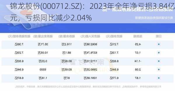 锦龙股份(000712.SZ)：2023年全年净亏损3.84亿元，亏损同比减少2.04%