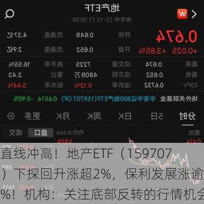 直线冲高！地产ETF（159707）下探回升涨超2%，保利发展涨逾4%！机构：关注底部反转的行情机会