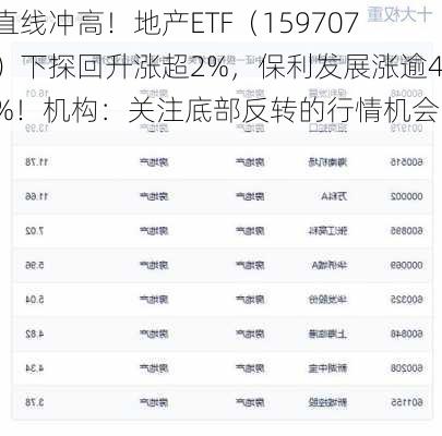 直线冲高！地产ETF（159707）下探回升涨超2%，保利发展涨逾4%！机构：关注底部反转的行情机会