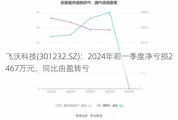 飞沃科技(301232.SZ)：2024年前一季度净亏损2467万元，同比由盈转亏