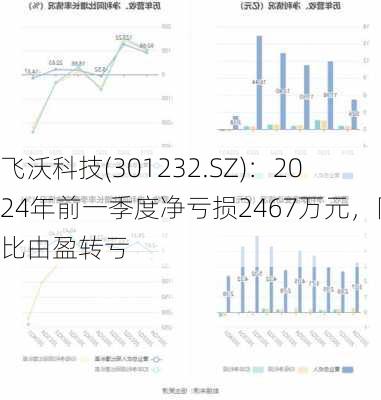 飞沃科技(301232.SZ)：2024年前一季度净亏损2467万元，同比由盈转亏