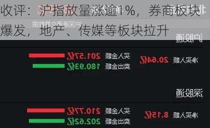 收评：沪指放量涨逾1%，券商板块爆发，地产、传媒等板块拉升