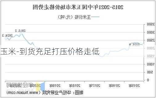 玉米-到货充足打压价格走低