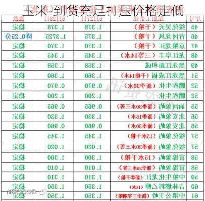 玉米-到货充足打压价格走低