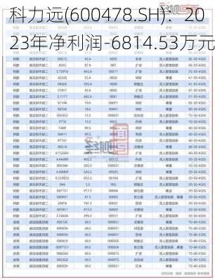 科力远(600478.SH)：2023年净利润-6814.53万元