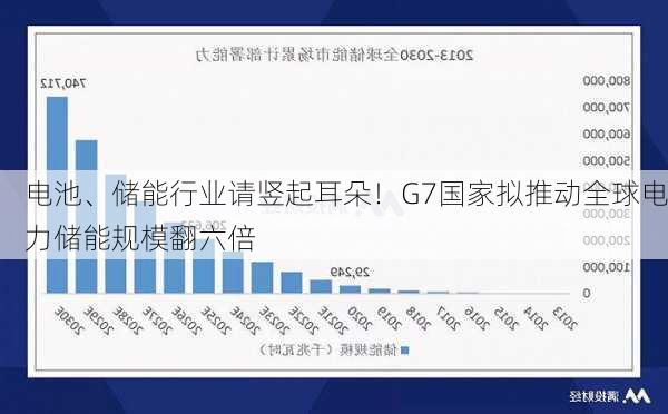 电池、储能行业请竖起耳朵！G7国家拟推动全球电力储能规模翻六倍