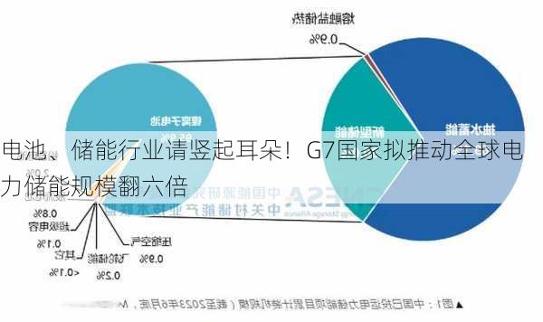 电池、储能行业请竖起耳朵！G7国家拟推动全球电力储能规模翻六倍