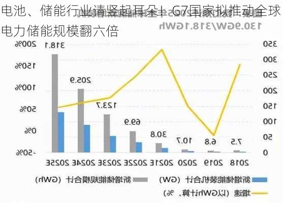 电池、储能行业请竖起耳朵！G7国家拟推动全球电力储能规模翻六倍