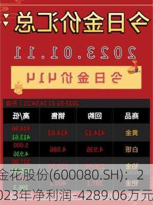 金花股份(600080.SH)：2023年净利润-4289.06万元