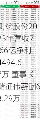 测绘股份2023年营收7.66亿净利4494.67万 董事长储征伟薪酬63.29万