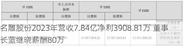 名雕股份2023年营收7.84亿净利3908.81万 董事长蓝继晓薪酬80万