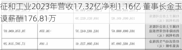 征和工业2023年营收17.32亿净利1.16亿 董事长金玉谟薪酬176.81万