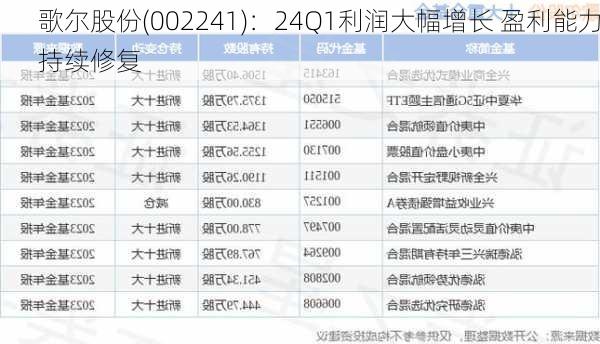 歌尔股份(002241)：24Q1利润大幅增长 盈利能力持续修复