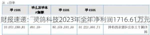 财报速递：灵鸽科技2023年全年净利润1716.61万元