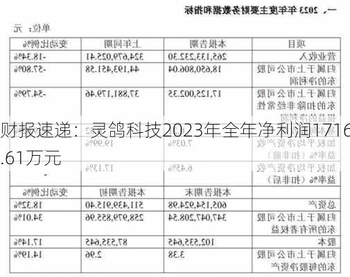 财报速递：灵鸽科技2023年全年净利润1716.61万元