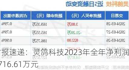 财报速递：灵鸽科技2023年全年净利润1716.61万元