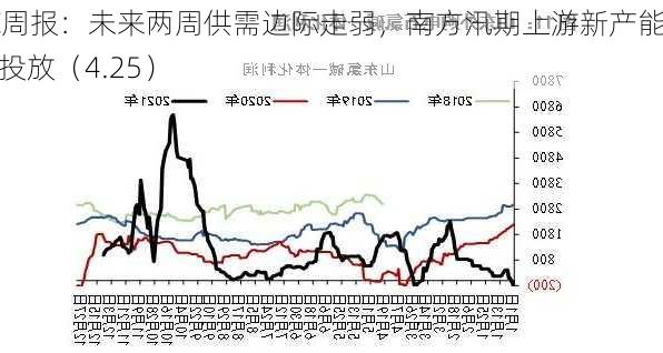 PVC周报：未来两周供需边际走弱，南方汛期上游新产能5月投放（4.25）