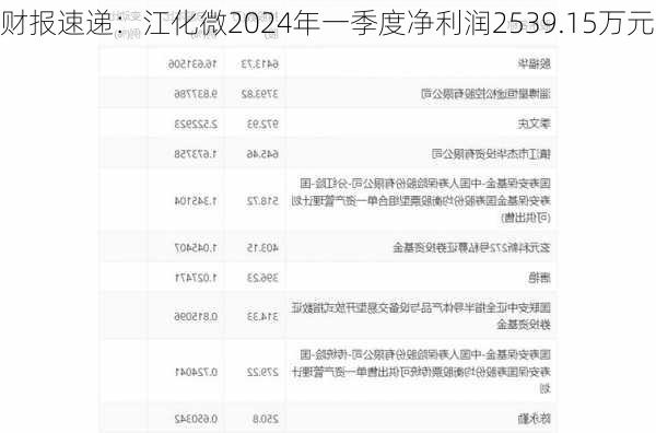 财报速递：江化微2024年一季度净利润2539.15万元