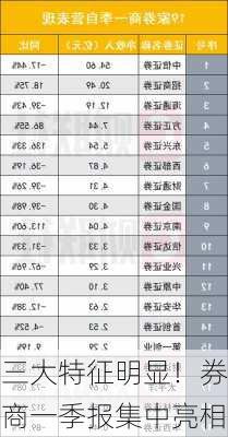 三大特征明显！券商一季报集中亮相