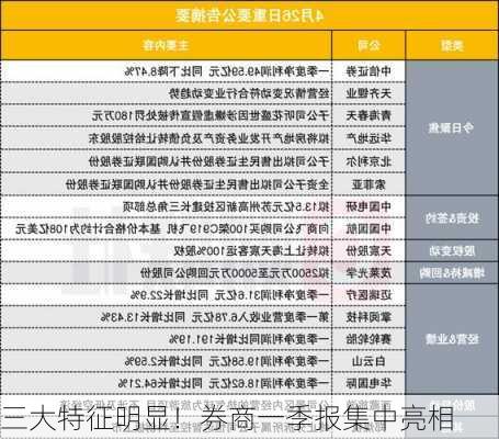 三大特征明显！券商一季报集中亮相