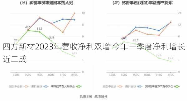 四方新材2023年营收净利双增 今年一季度净利增长近二成