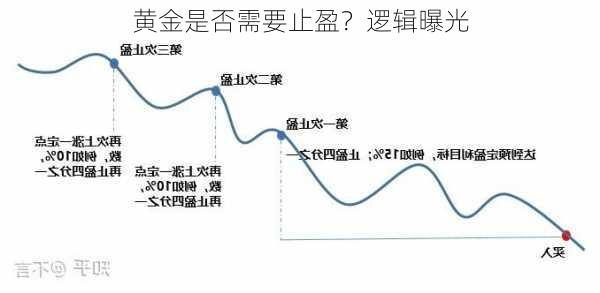 黄金是否需要止盈？逻辑曝光