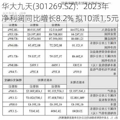 华大九天(301269.SZ)：2023年净利润同比增长8.2% 拟10派1.5元