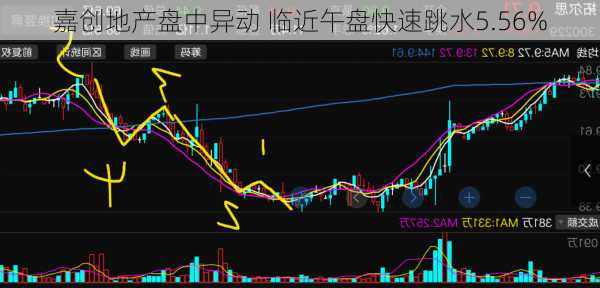 嘉创地产盘中异动 临近午盘快速跳水5.56%