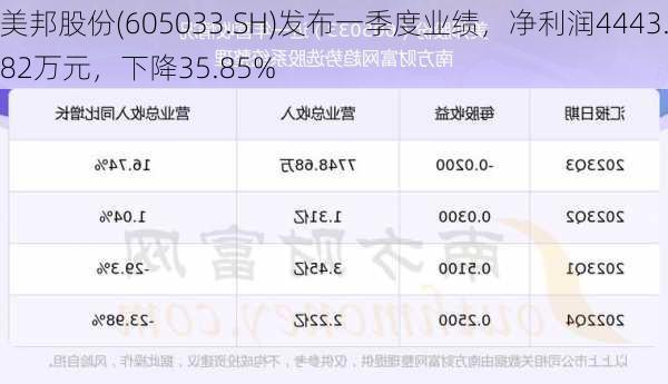 美邦股份(605033.SH)发布一季度业绩，净利润4443.82万元，下降35.85%