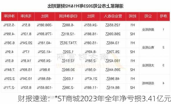 财报速递：*ST商城2023年全年净亏损3.41亿元