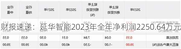 财报速递：延华智能2023年全年净利润2250.64万元