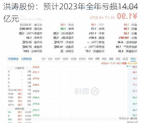 洪涛股份：预计2023年全年亏损14.04亿元