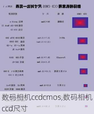 数码相机ccdcmos,数码相机ccd尺寸