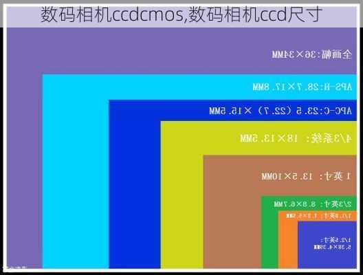 数码相机ccdcmos,数码相机ccd尺寸