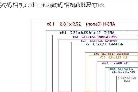 数码相机ccdcmos,数码相机ccd尺寸