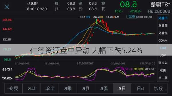 仁德资源盘中异动 大幅下跌5.24%