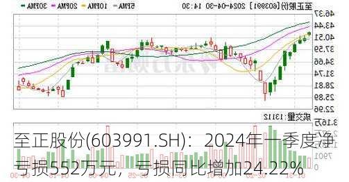 至正股份(603991.SH)：2024年一季度净亏损552万元，亏损同比增加24.22%