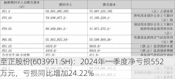 至正股份(603991.SH)：2024年一季度净亏损552万元，亏损同比增加24.22%