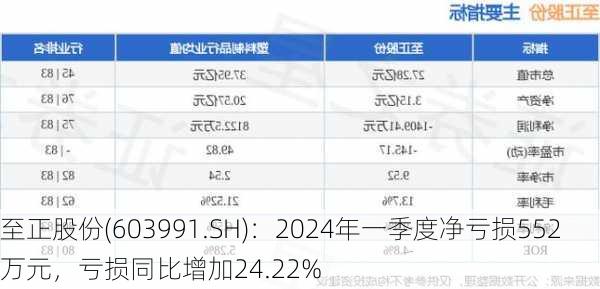 至正股份(603991.SH)：2024年一季度净亏损552万元，亏损同比增加24.22%